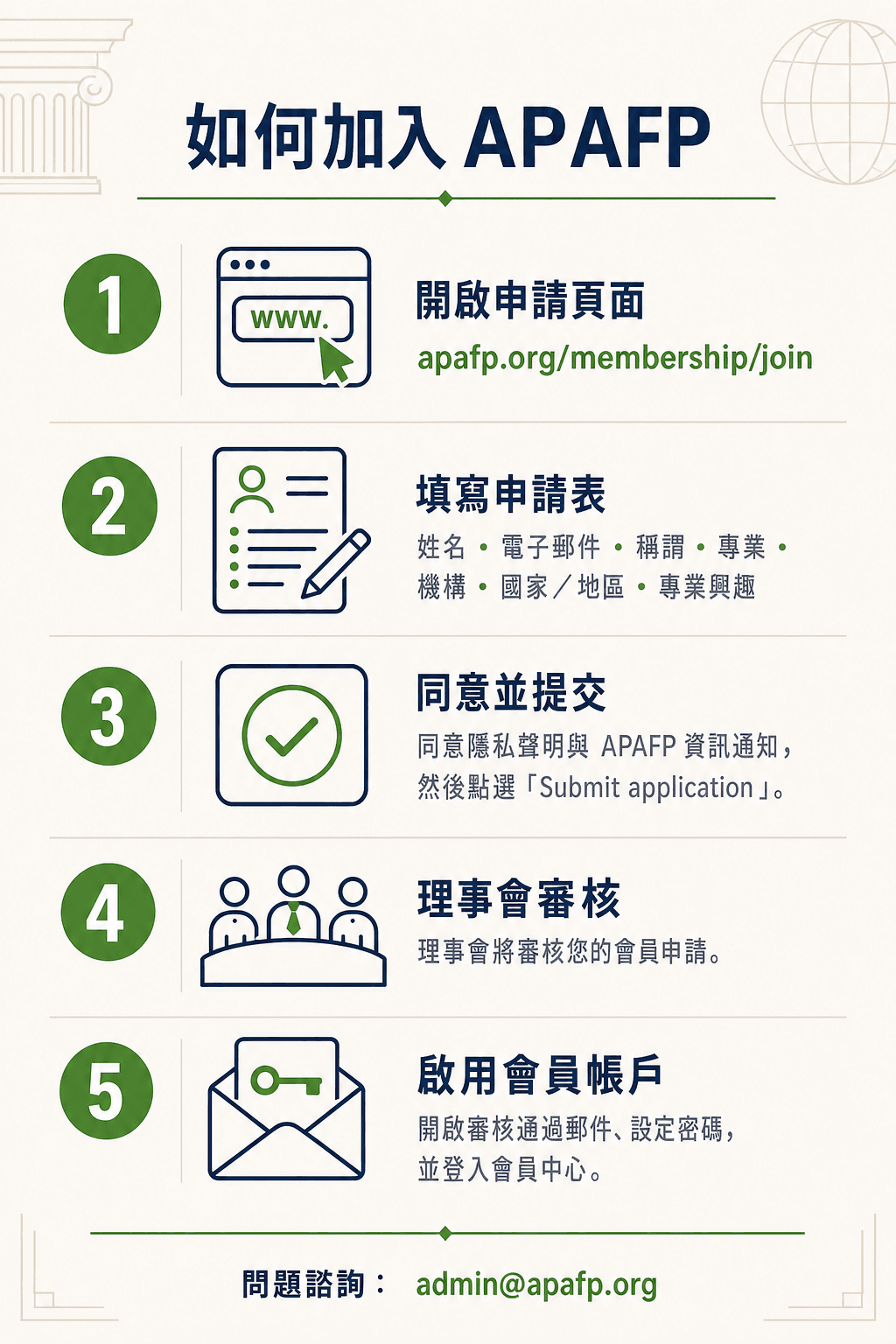 APAFP 五步驟註冊指南：開啟申請頁面、填寫表格、同意並提交、等候理事會審核，然後啟用會員帳戶。